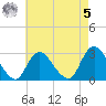 Freeport tide chart for Friday, May 5, 2023