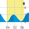 Freeport tide chart for Monday, May 8, 2023