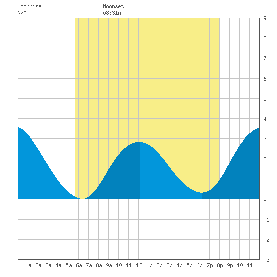 Freeport tide chart for Tuesday, May 9, 2023