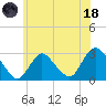 Freeport tide chart for Sunday, June 18, 2023