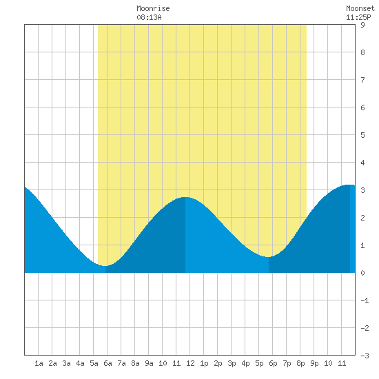 Freeport tide chart for Wednesday, June 21, 2023