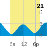 Freeport tide chart for Wednesday, June 21, 2023