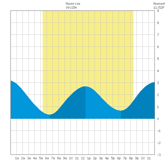 Freeport tide chart for Thursday, June 22, 2023