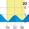 Freeport tide chart for Thursday, June 22, 2023