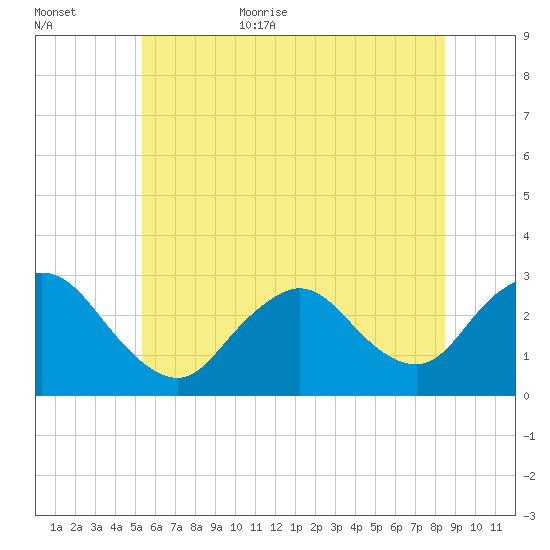 Freeport tide chart for Friday, June 23, 2023