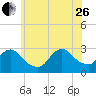 Freeport tide chart for Monday, June 26, 2023