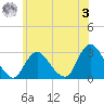Freeport tide chart for Saturday, June 3, 2023