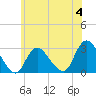 Freeport tide chart for Sunday, June 4, 2023