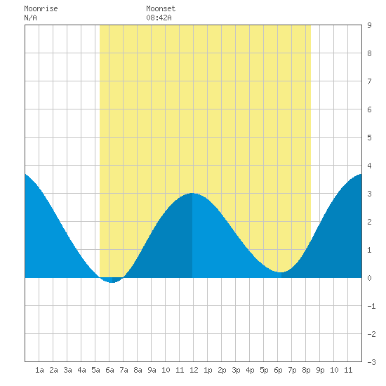 Freeport tide chart for Wednesday, June 7, 2023
