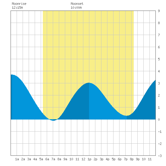 Freeport tide chart for Thursday, June 8, 2023