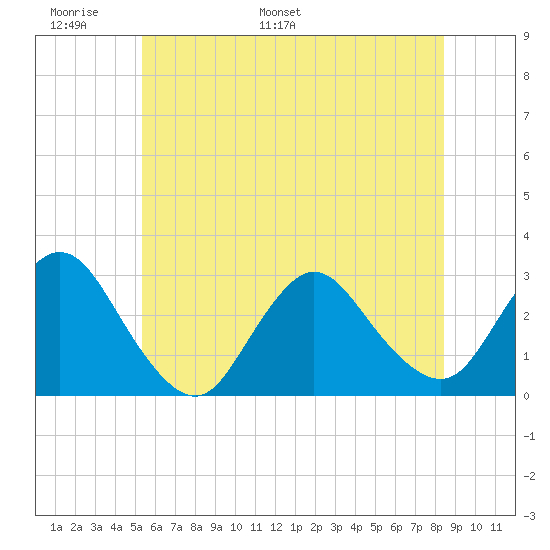 Freeport tide chart for Friday, June 9, 2023