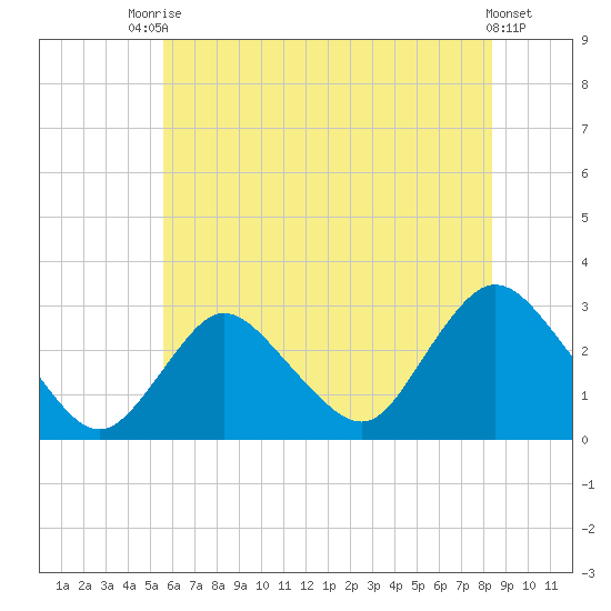 Freeport tide chart for Sunday, July 16, 2023