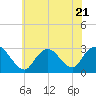 Freeport tide chart for Friday, July 21, 2023