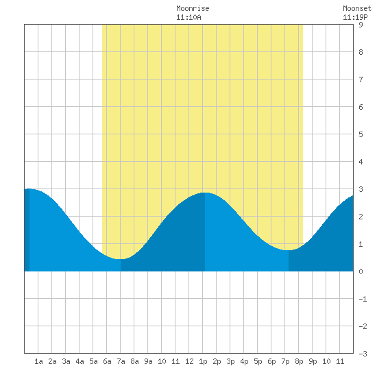 Freeport tide chart for Sunday, July 23, 2023