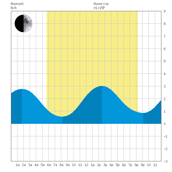Freeport tide chart for Tuesday, July 25, 2023