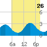 Freeport tide chart for Wednesday, July 26, 2023