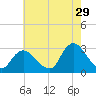Freeport tide chart for Saturday, July 29, 2023