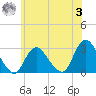 Freeport tide chart for Monday, July 3, 2023