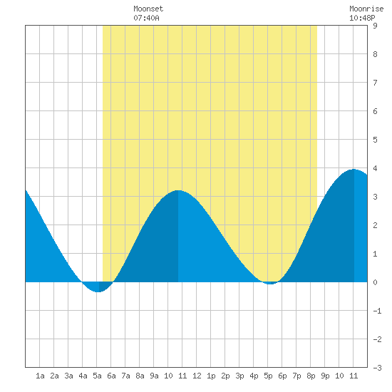 Freeport tide chart for Wednesday, July 5, 2023