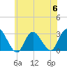 Freeport tide chart for Thursday, July 6, 2023