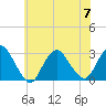 Freeport tide chart for Friday, July 7, 2023