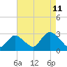 Freeport tide chart for Friday, August 11, 2023