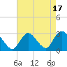 Freeport tide chart for Thursday, August 17, 2023
