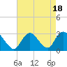 Freeport tide chart for Friday, August 18, 2023