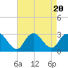 Freeport tide chart for Sunday, August 20, 2023