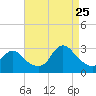 Freeport tide chart for Friday, August 25, 2023