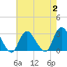 Freeport tide chart for Wednesday, August 2, 2023