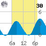 Freeport tide chart for Wednesday, August 30, 2023