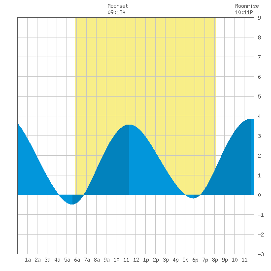 Freeport tide chart for Friday, August 4, 2023