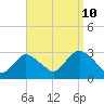 Freeport tide chart for Sunday, September 10, 2023