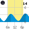 Freeport tide chart for Thursday, September 14, 2023