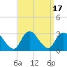 Freeport tide chart for Sunday, September 17, 2023