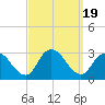 Freeport tide chart for Tuesday, September 19, 2023