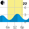 Freeport tide chart for Friday, September 22, 2023