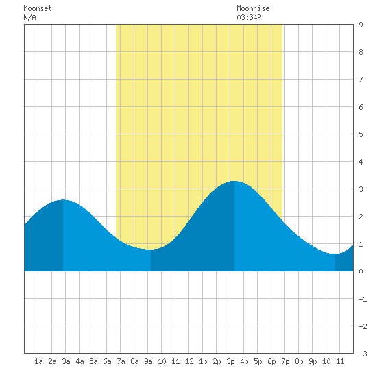 Freeport tide chart for Saturday, September 23, 2023