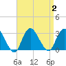 Freeport tide chart for Saturday, September 2, 2023