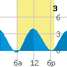 Freeport tide chart for Sunday, September 3, 2023