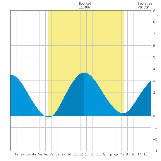 Freeport tide chart for Monday, September 4, 2023