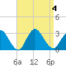Freeport tide chart for Monday, September 4, 2023