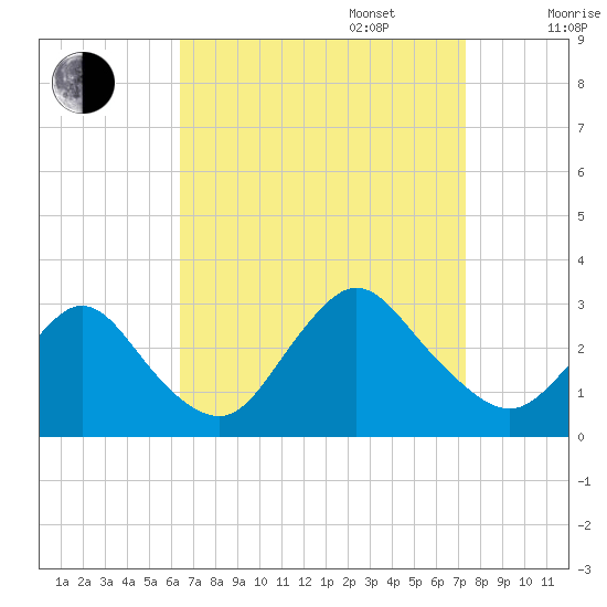 Freeport tide chart for Wednesday, September 6, 2023
