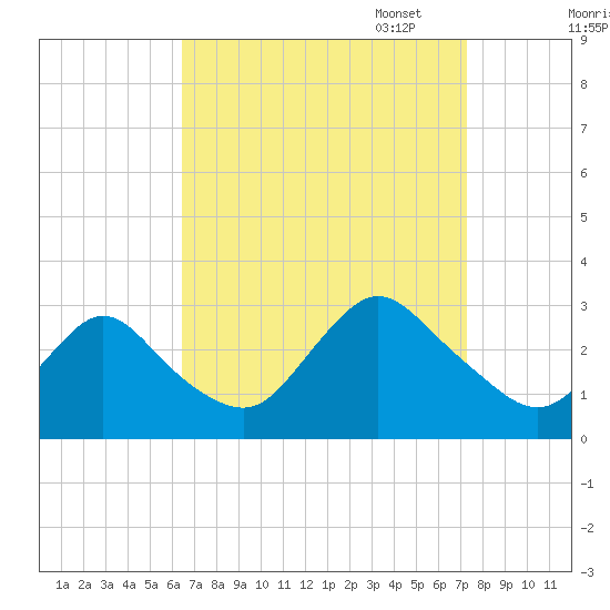 Freeport tide chart for Thursday, September 7, 2023