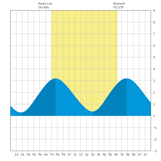 Freeport tide chart for Thursday, October 12, 2023