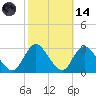Freeport tide chart for Saturday, October 14, 2023