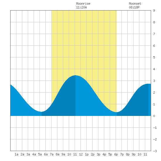 Freeport tide chart for Wednesday, October 18, 2023