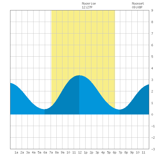 Freeport tide chart for Thursday, October 19, 2023