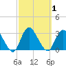 Freeport tide chart for Sunday, October 1, 2023